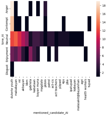 Heatmap of Tone Instances for All Candidates