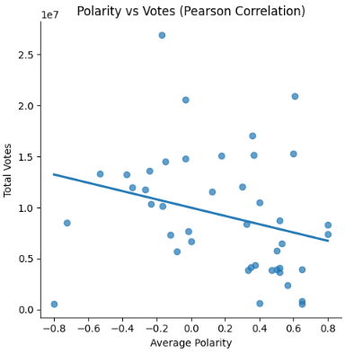 Pearson Correlation Plot