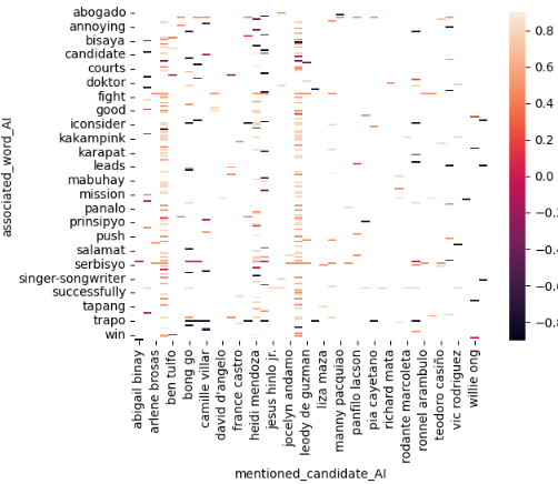 Heatmap of Associated Words vs Average Polarity