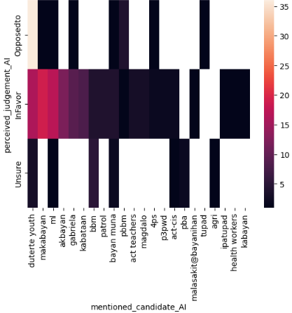 Heatmap of Perceived Judgement and Partylists