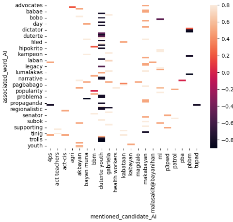 Heatmap of Associated Words vs Polarity