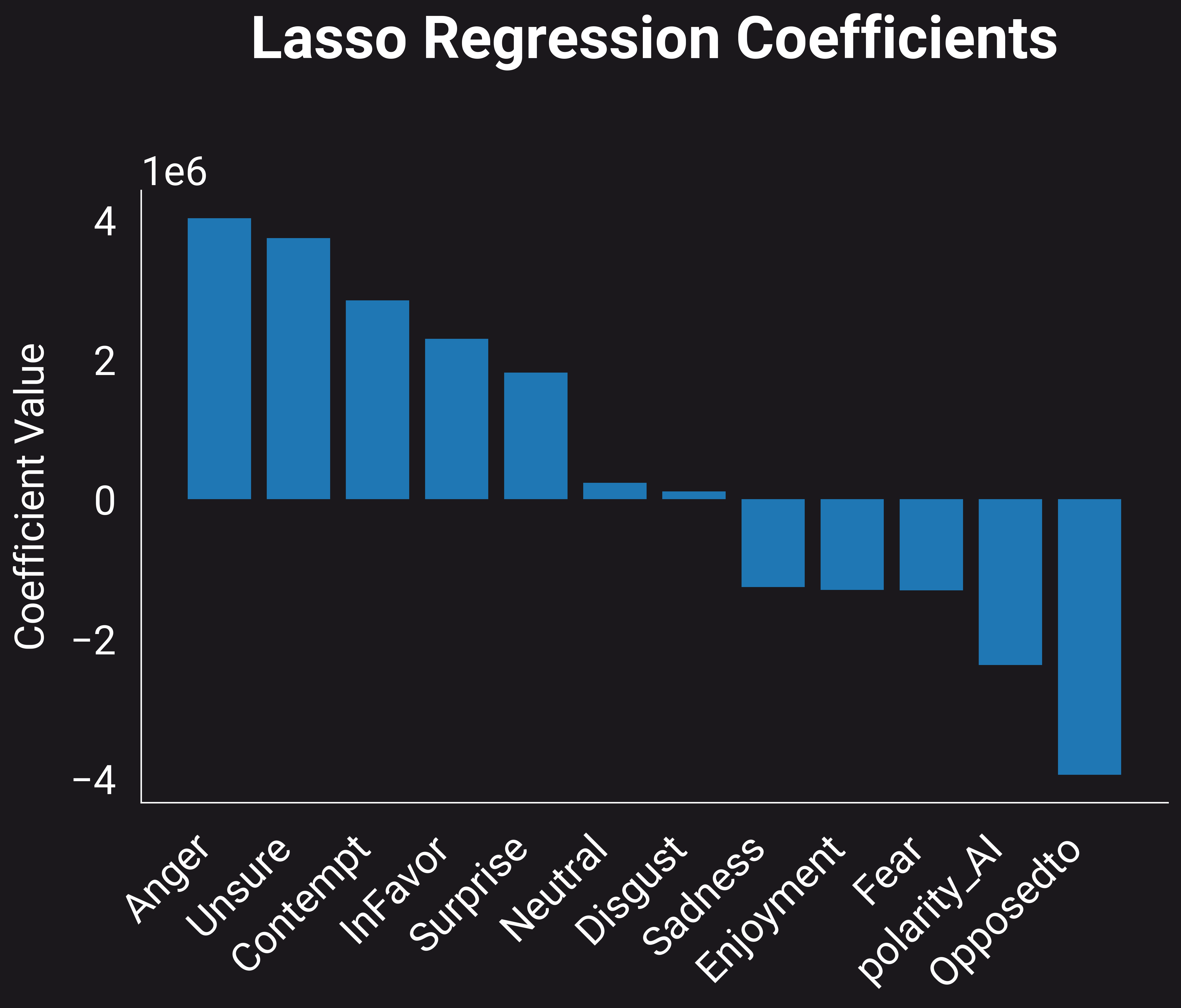 Model Coefficients