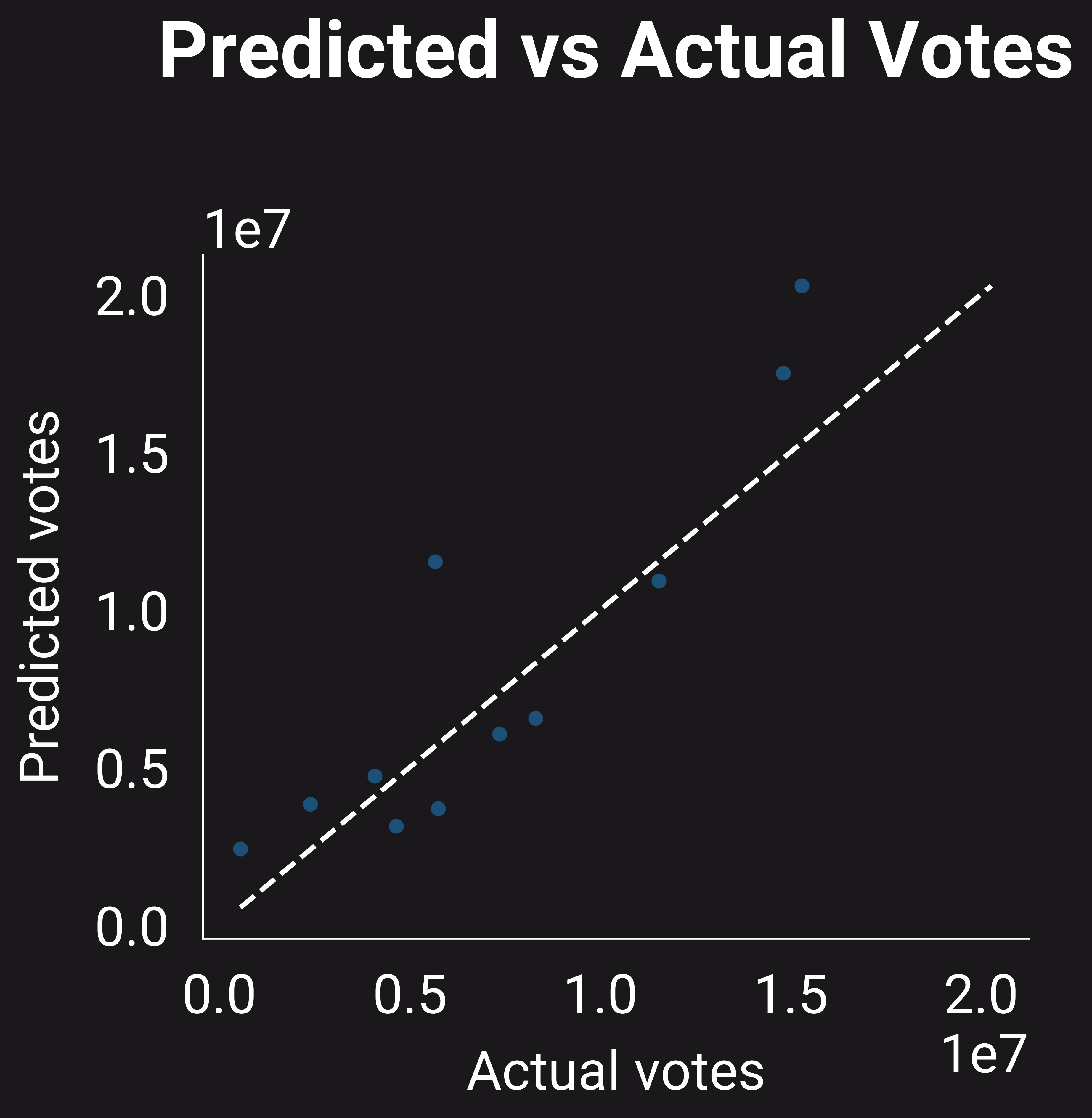 The Scatter Plot of Predicted vs Actual